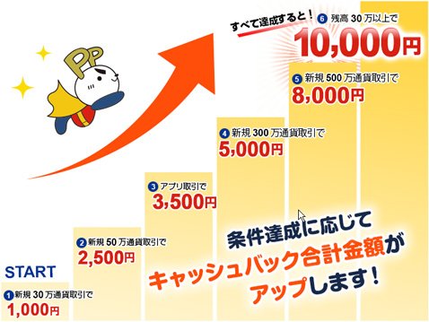 FXプライム byGMO「新規口座開設キャンペーン」条件