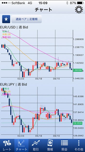 SBI FXトレード新スマホアプリ画面 米ドル/円、ユーロ/米ドル 週足2画面