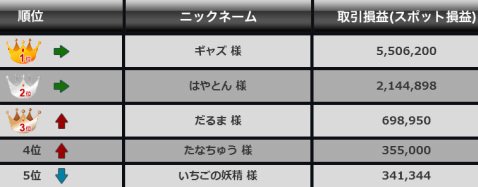 G-1 BATTLE フレッシャーズのトップ5(2016年1月8日(金)午前6時55分時点)