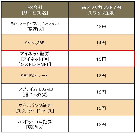 業界トップ水準の「南アフリカランド/円」スワップ金利比較(2016年3月14日~15日)