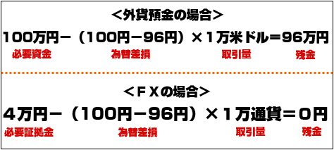 FXと外貨預金の違い