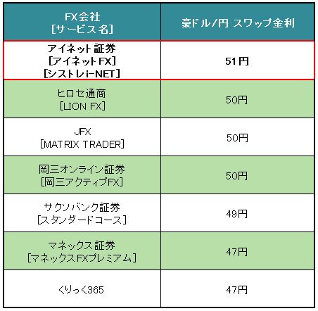 業界トップ水準の「豪ドル/円」スワップ金利比較(2016年3月14日~15日)