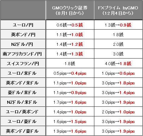 GMOクリック証券とFXプライム byGMOのスプレッド比較