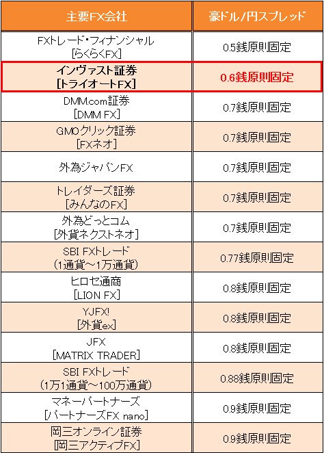 業界トップ水準の「豪ドル/円」スプレッド比較(2016年3月1日現在)
