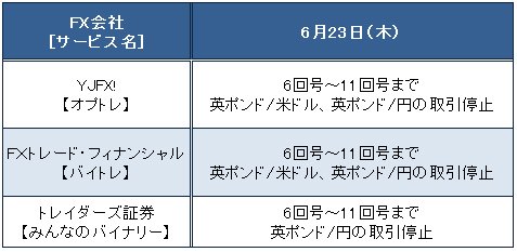 6月23日(木)のバイナリーオプション取扱いFX会社の対応