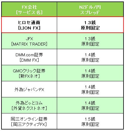 業界トップ水準の「NZドル/円」スプレッド比較(2016年7月8日現在)