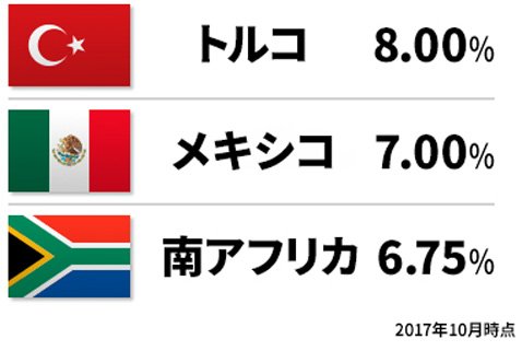 新興国通貨金利