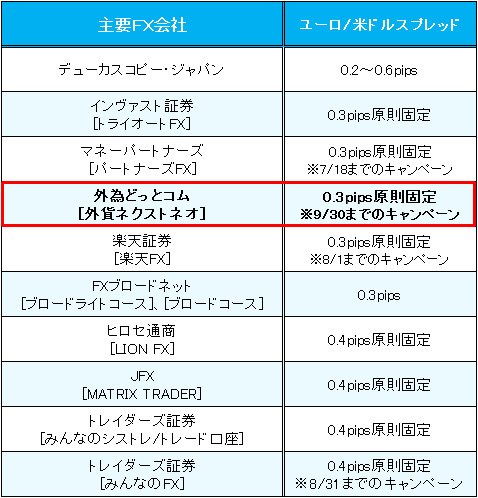 業界トップ水準のユーロ/米ドルスプレッド比較(2017年7月11日)
