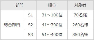 Wチャンスの対象者680名の内訳