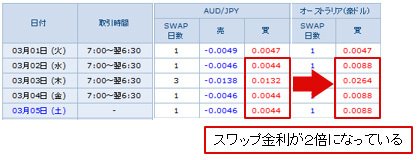 SBI FXトレードの通常のFX取引(左)ととレバレッジ付き定期外貨取引(右)のスワップ金利