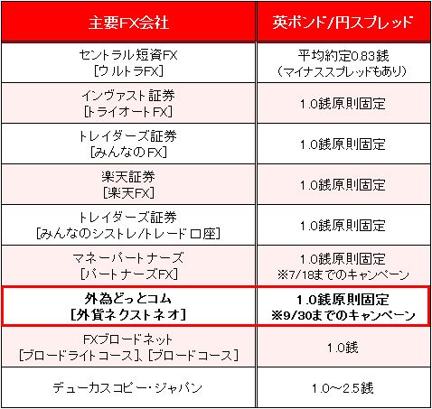 業界トップ水準の英ポンド/円スプレッド比較(2017年7月11日)