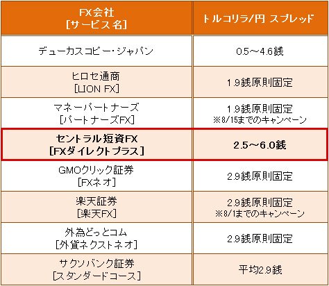 業界トップ水準の「トルコリラ/円」スプレッド比較(2017年7月26日現在)