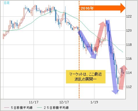 米ドル/円 日足