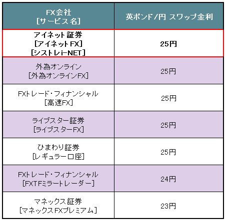 業界トップ水準の「英ポンド/円」スワップ金利比較(2016年3月14日~15日)