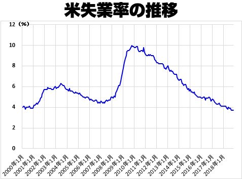 米失業率の推移
