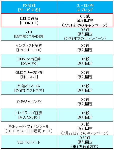 業界トップ水準の「ユーロ/円」スプレッド比較(2016年7月11日現在)