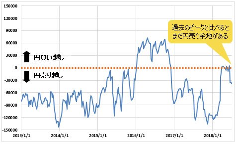 IMM(国際通貨先物市場)のポジション状況(米ドル/円)2013年~