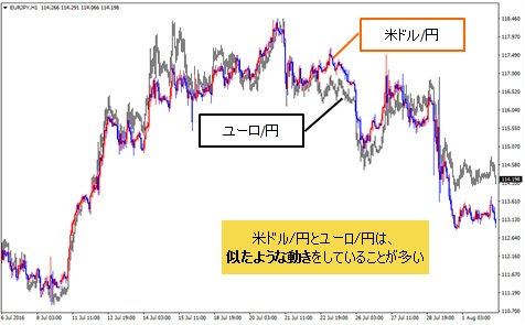 米ドル/円とユーロ/円 日足比較チャート