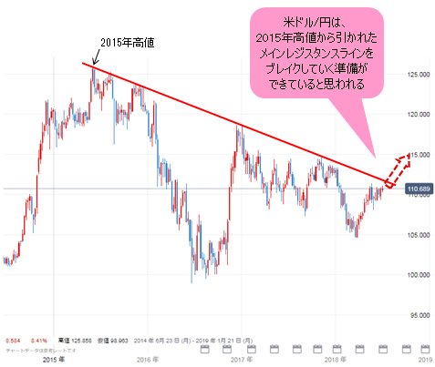 米ドル/円 週足
