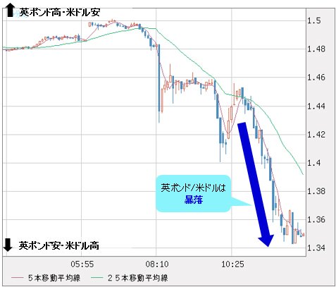 英ポンド/米ドル 5分足