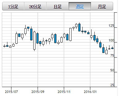 GMOクリック証券・ネットフリックスCFD 週足
