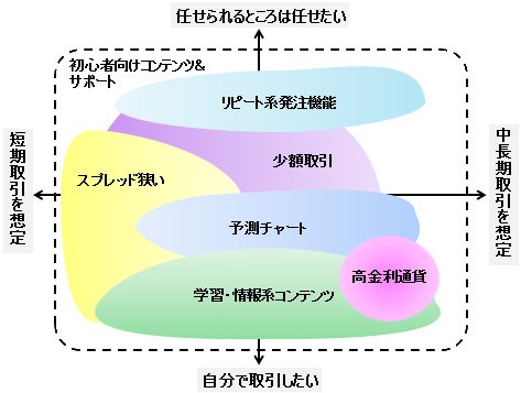 4方向の取引スタイル別に見たFX初心者にうれしい機能やサービス