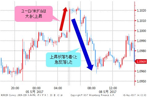 ユーロ/米ドル 15分足