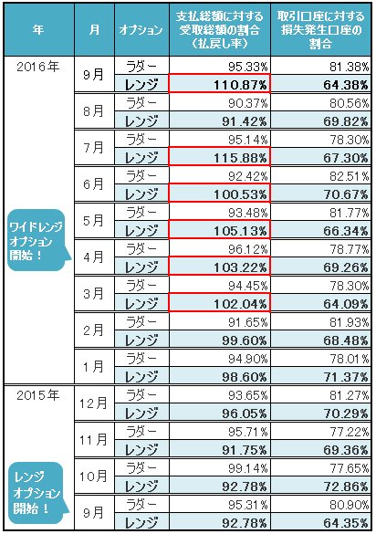 YJFX!【オプトレ!】・2015年9月~2016年9月の月間払戻し率&損失口座の割合