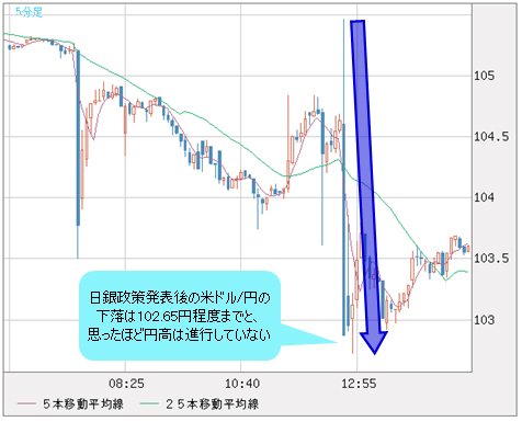 米ドル/円 5分足