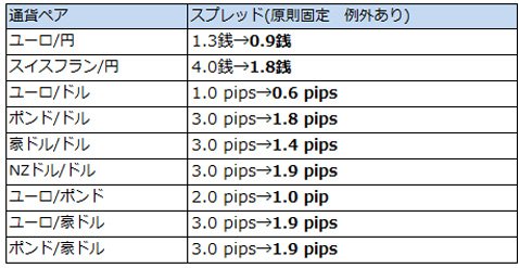 スプレッド縮小対象通貨ペアと変更内容