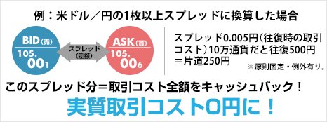 スプレッド縮小キャンペーンのイメージ