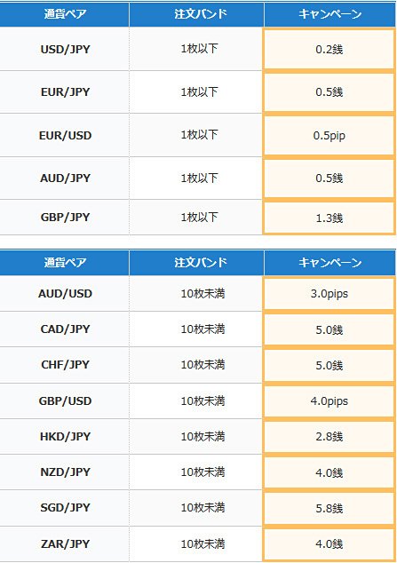 各通貨ペアのキャンペーンが適用される取引数量