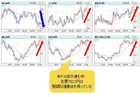 世界の通貨VS円 日足
