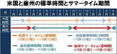 米国と豪州の標準時間とサマータイム期間