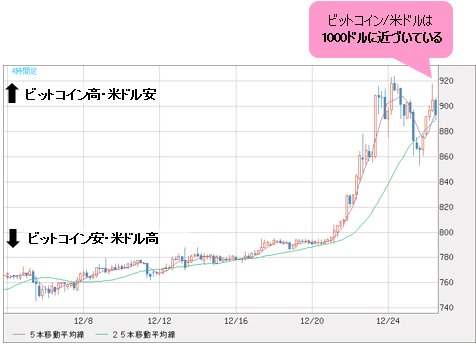 ビットコイン/米ドル 4時間足