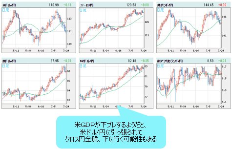 世界の通貨VS円 日足