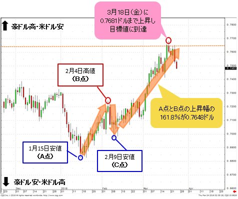 豪ドル/米ドル 日足