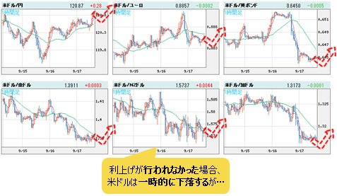 米ドルVS世界の通貨 1時間足