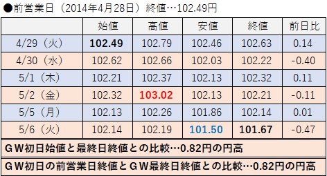2014年の値動き