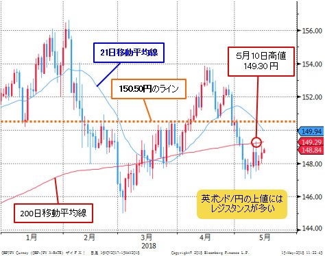 英ポンド/円 日足