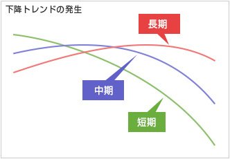 下降トレンドの発生条件