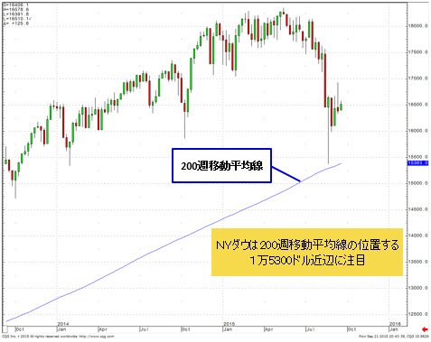 NYダウは200週移動平均線の位置する1万5300ドル近辺に注目