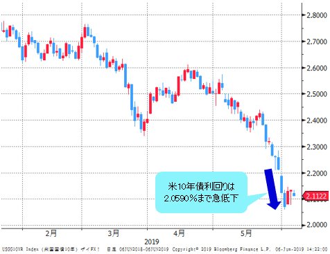 米10年国債利回り(長期金利) 日足