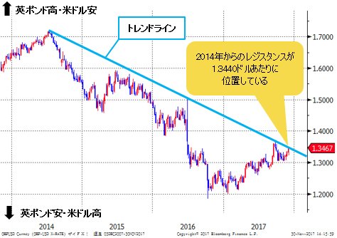 英ポンド/米ドル 週足
