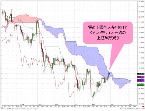 米ドル/円 日足