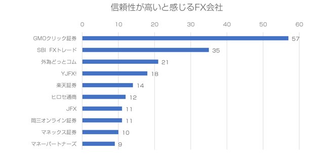 信頼性が高いと感じるFX会社