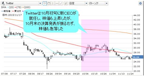 GMOクリック証券・CFD「Twitter」 日足