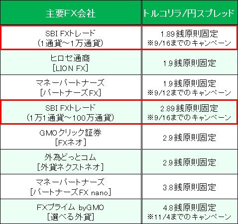 業界トップ水準の「トルコリラ/円」スプレッド比較(2017年9月5日現在)