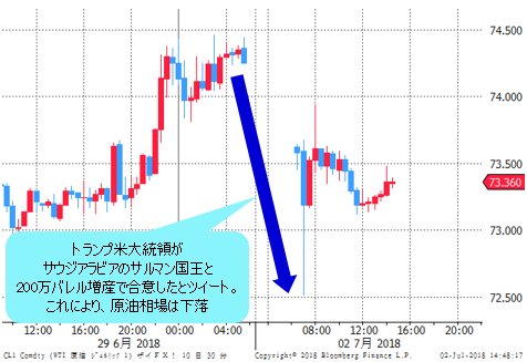 WTI原油先物 30分足