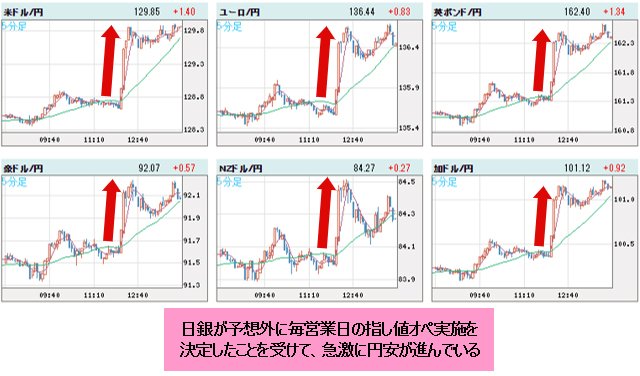 世界の通貨VS円 5分足チャート